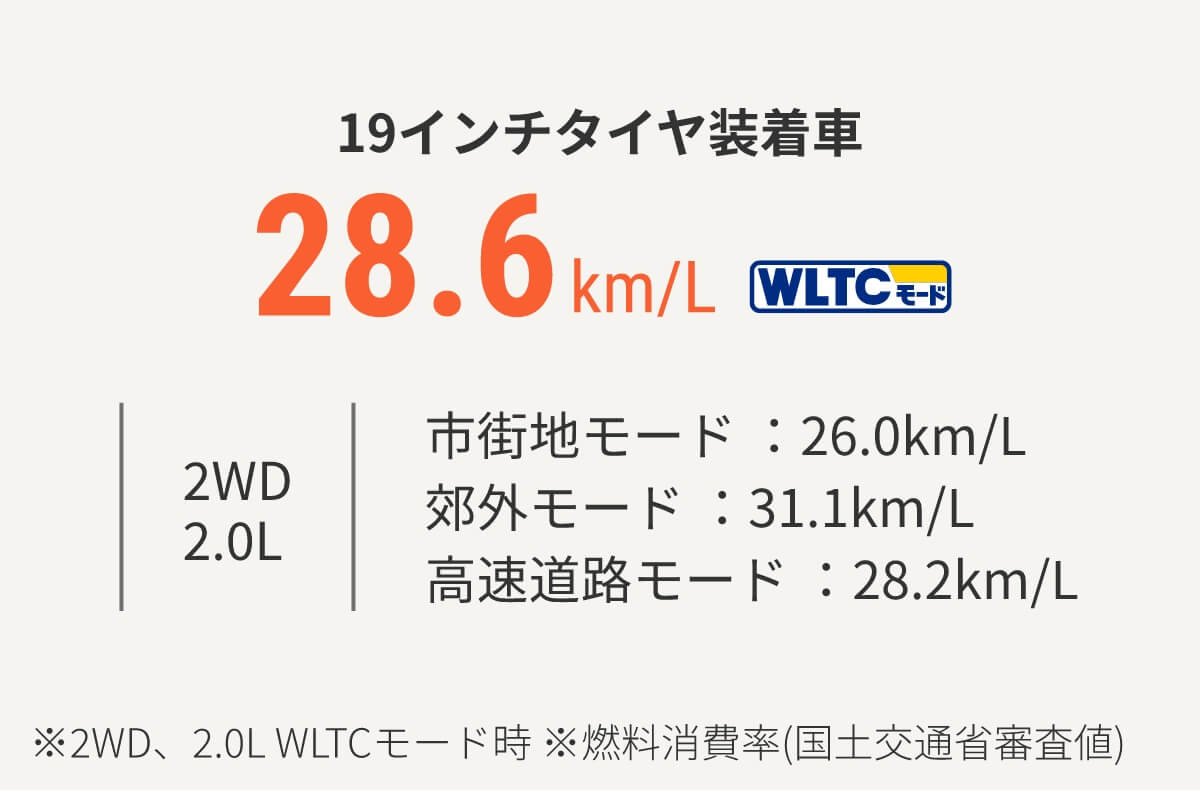 19インチタイヤ装着車28.6km/L WLTCモード 2WD 2.0L 市街地モード ：26.0km/L 郊外モード ：31.1km/L 高速道路モード ：28.2km/L ※2WD、2.0L WLTCモード時 ※燃料消費率（国土交通省審査値）